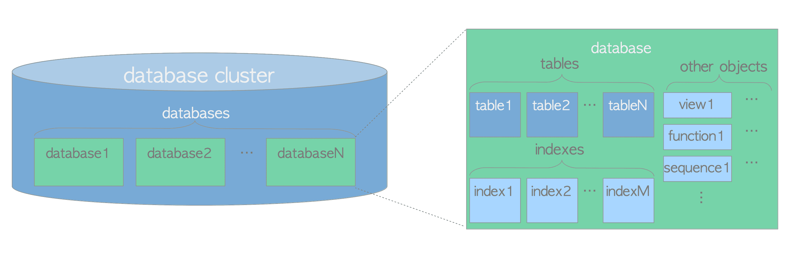 Fig. 1.1. Logical structure of a database cluster.