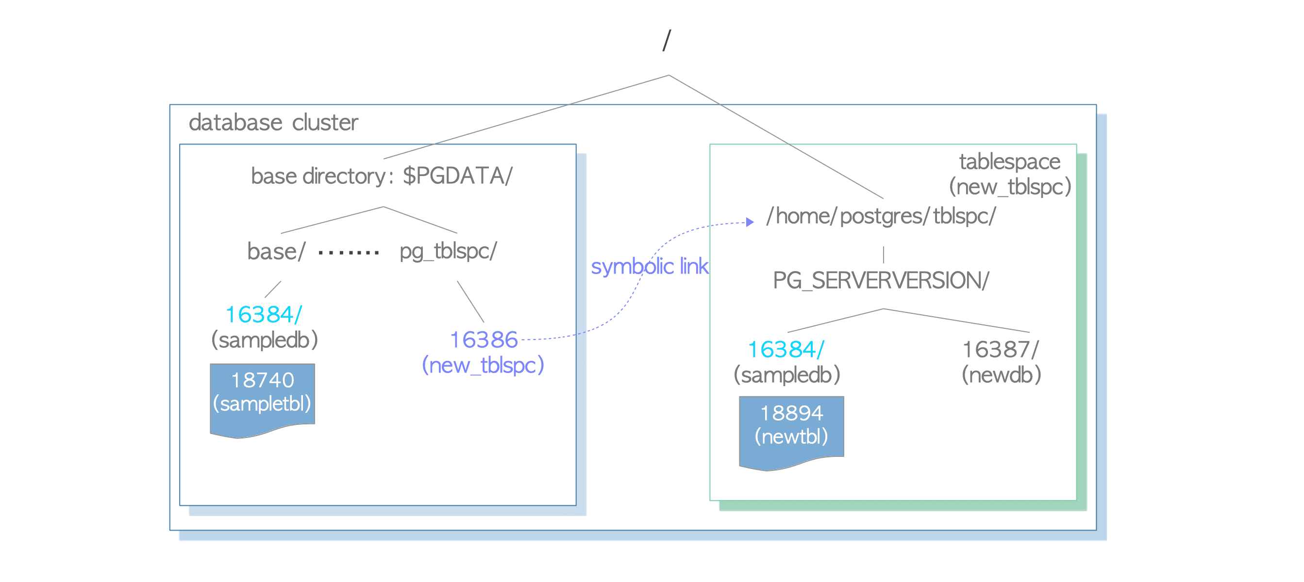 Fig. 1.3. A Tablespace in the Database Cluster.