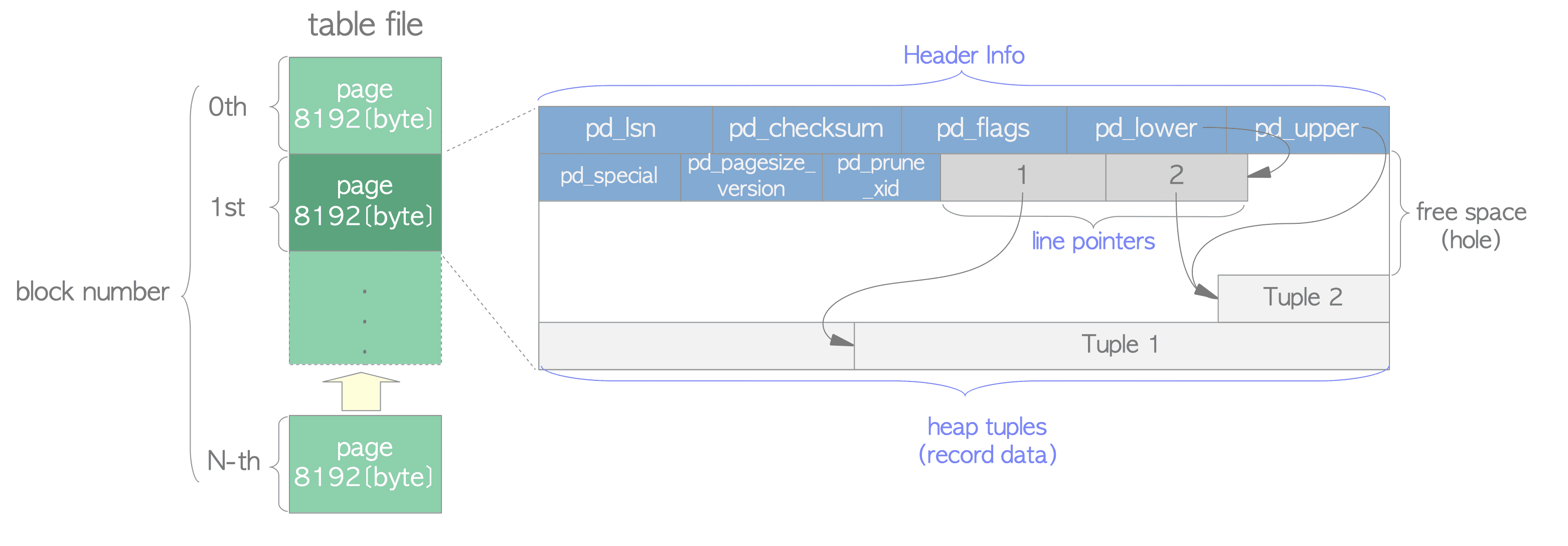 Page layout of a heap table file