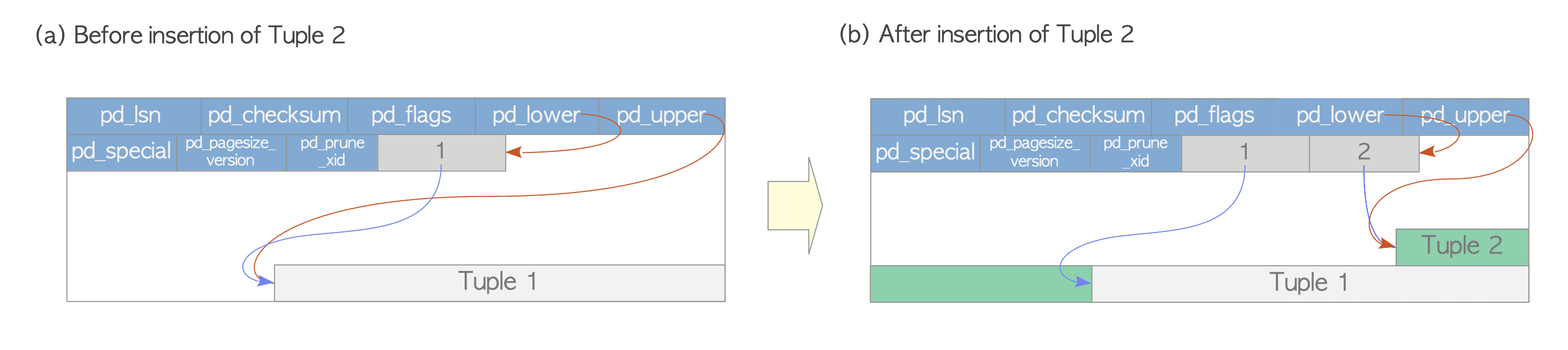 Writing of a heap tuple.