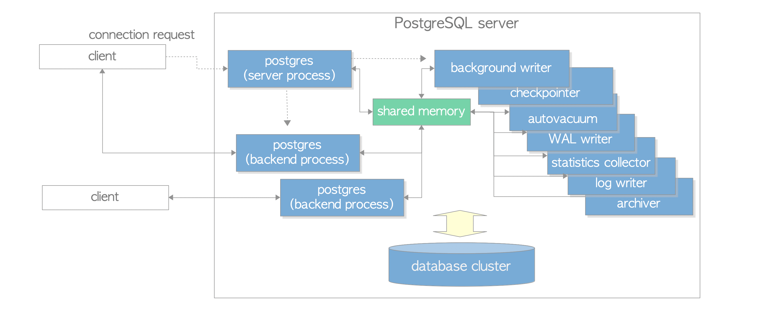 Fig. 2.1. An example of the process architecture in PostgreSQL.