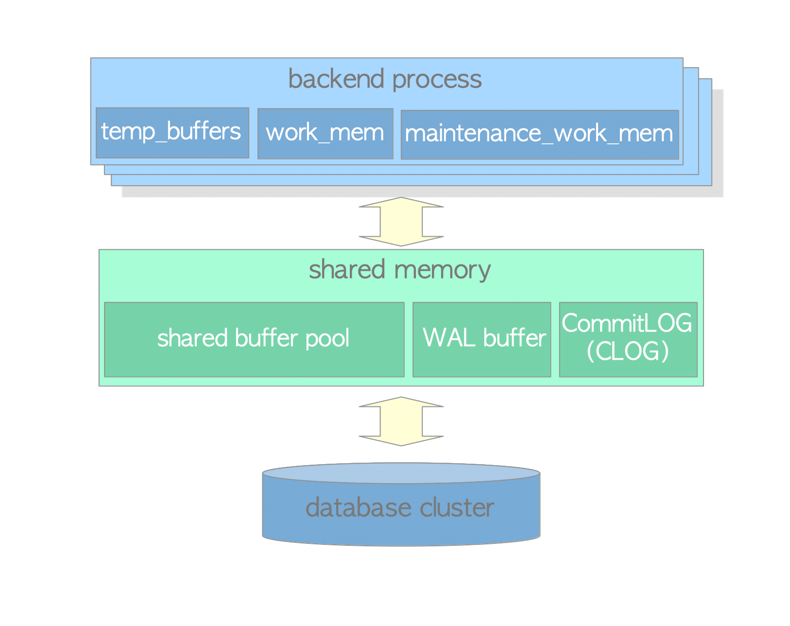 Fig. 2.2. Memory architecture in PostgreSQL.