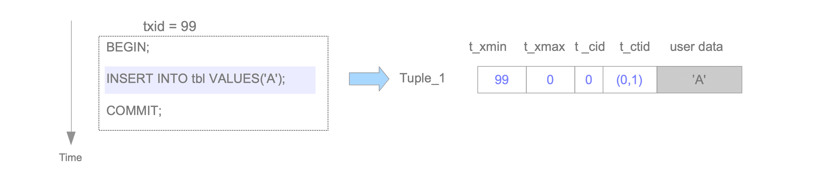 Tuple INSERT.