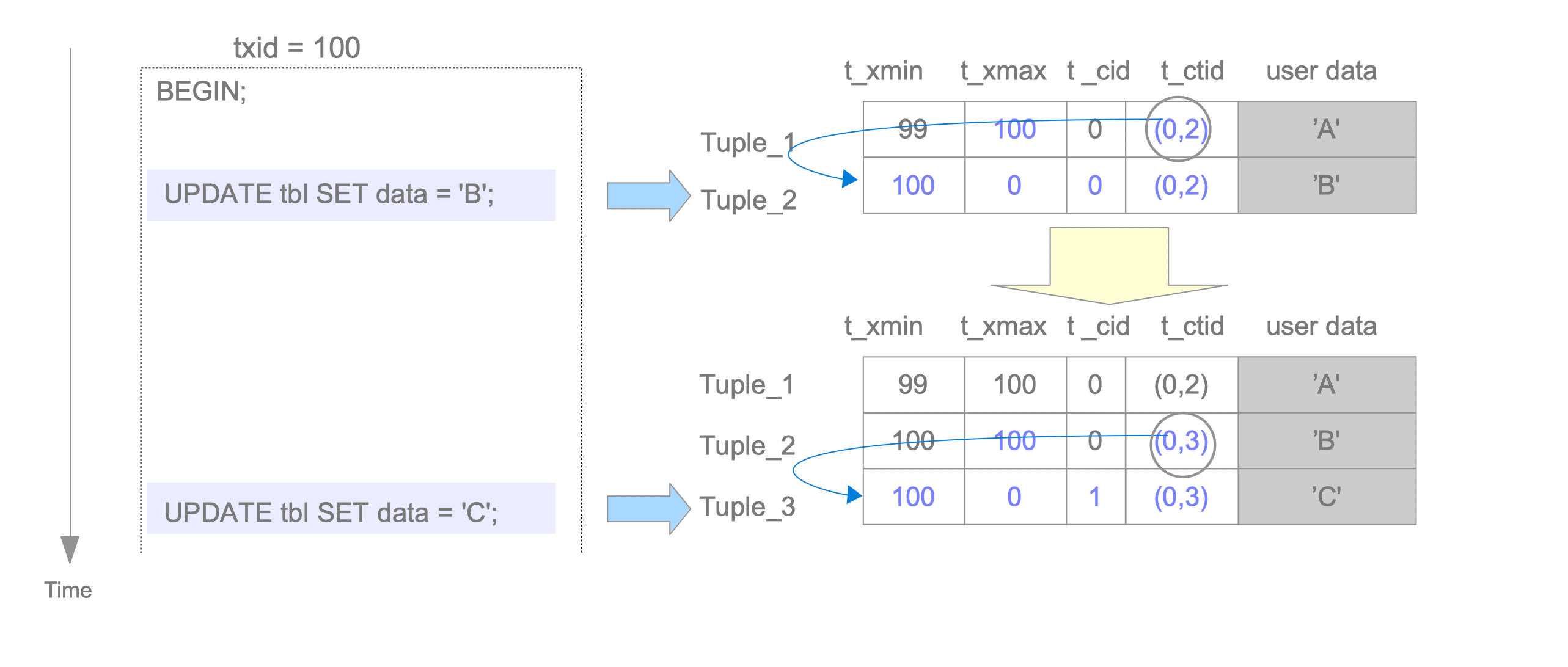 Tuple UPDATE.