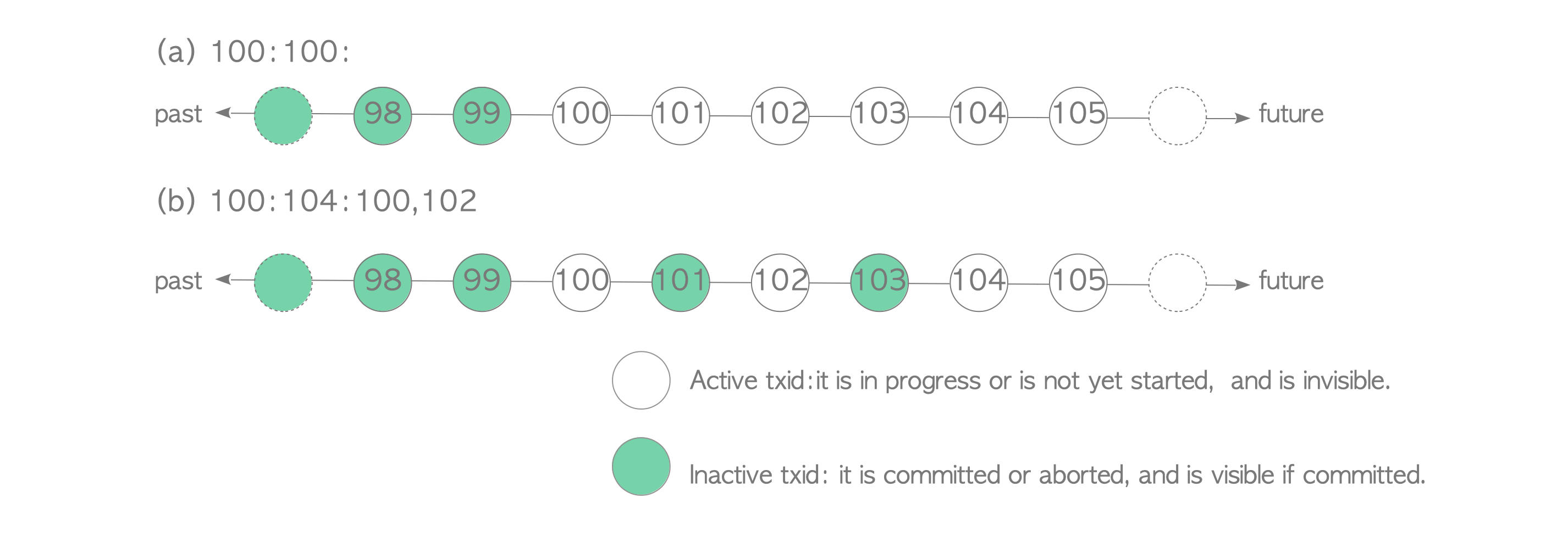 Examples of transaction snapshot representation.