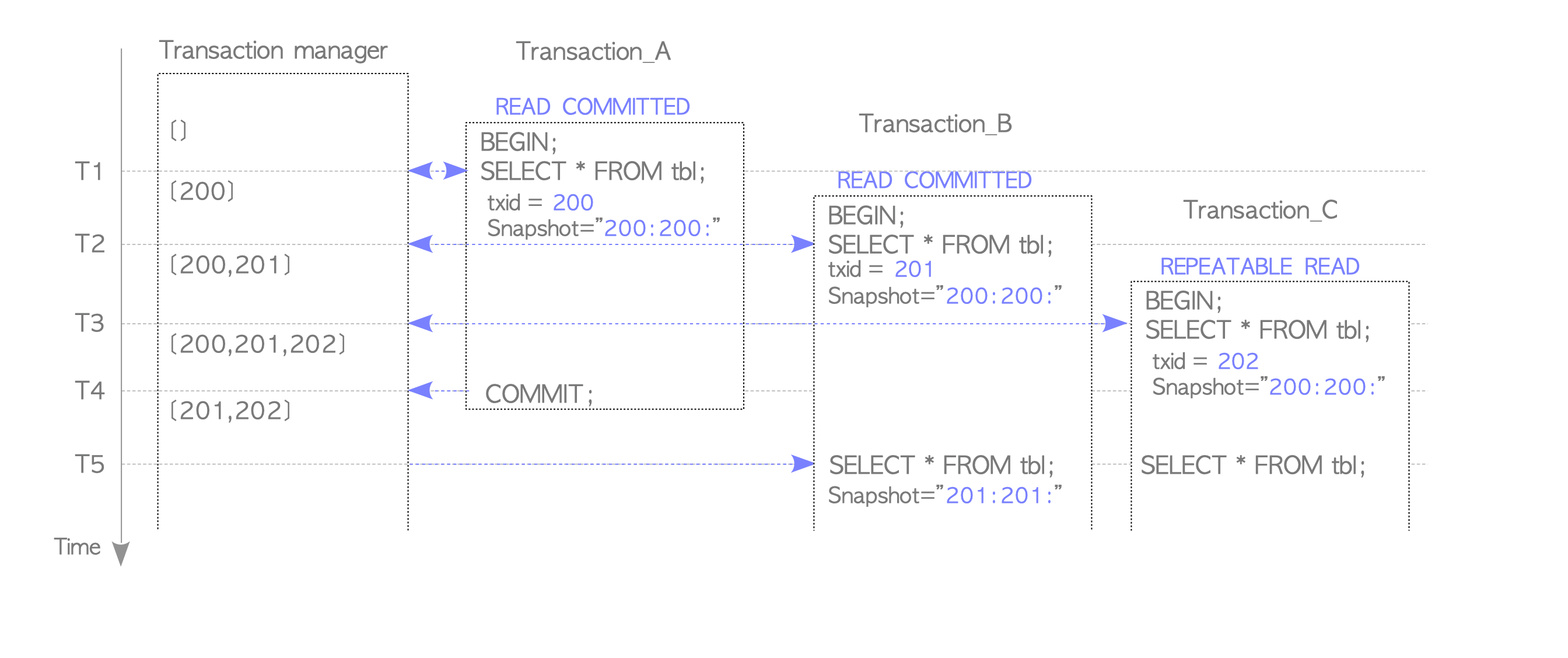 Transaction manager and transactions.