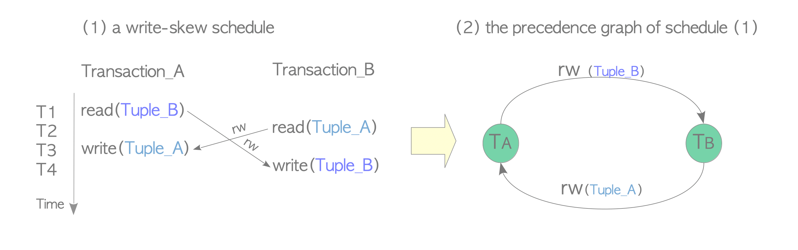 Write-Skew schedule and its precedence graph