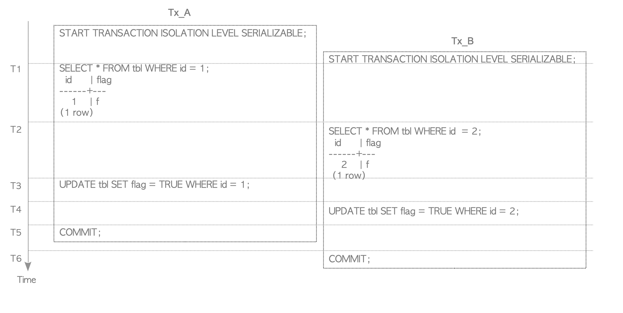 Using sequential scan