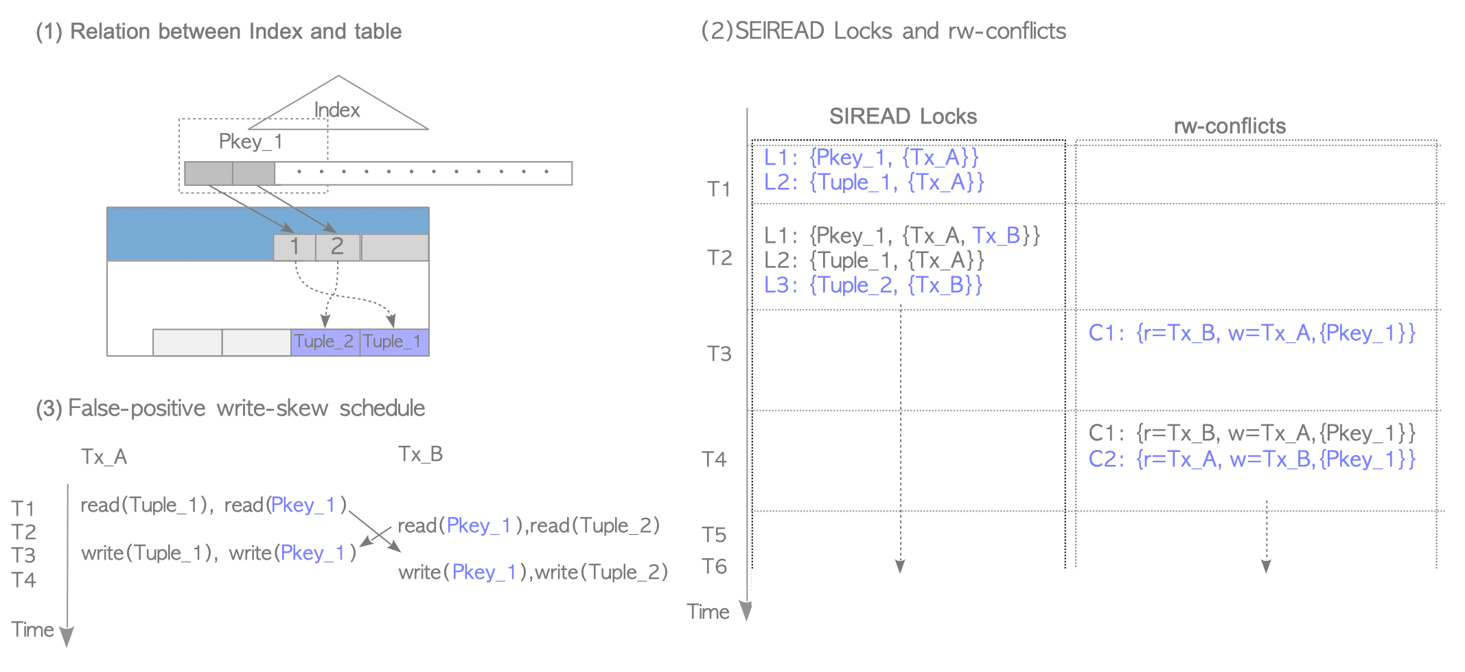 Index scan using the same index page