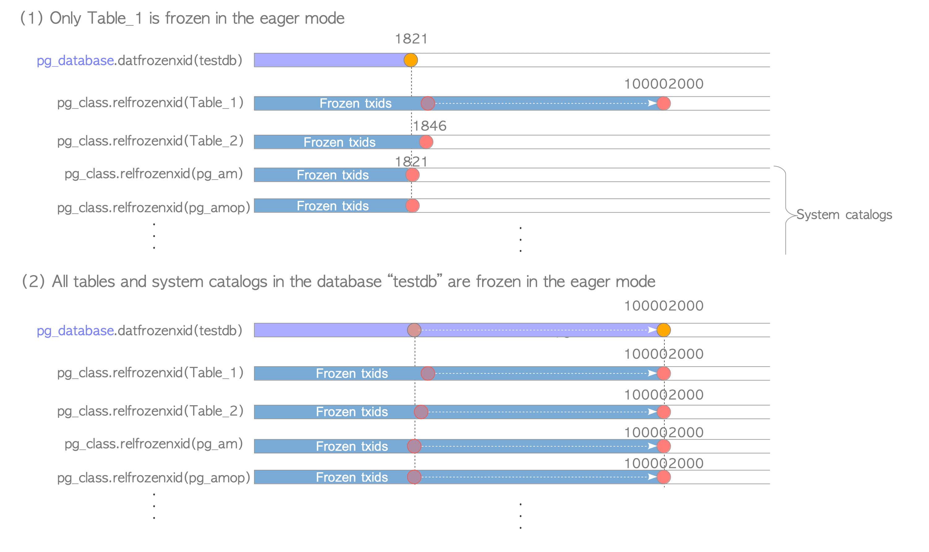 Relationship between pg_database.datfrozenxid and pg_class.relfrozenxid(s).