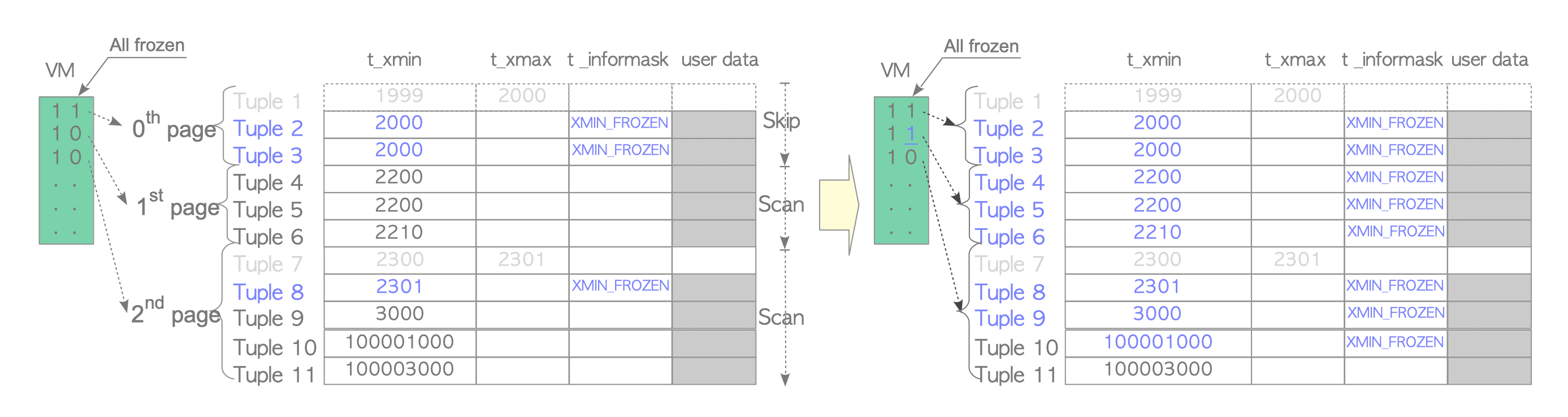 Freezing old tuples in eager mode (versions 9.6 or later)