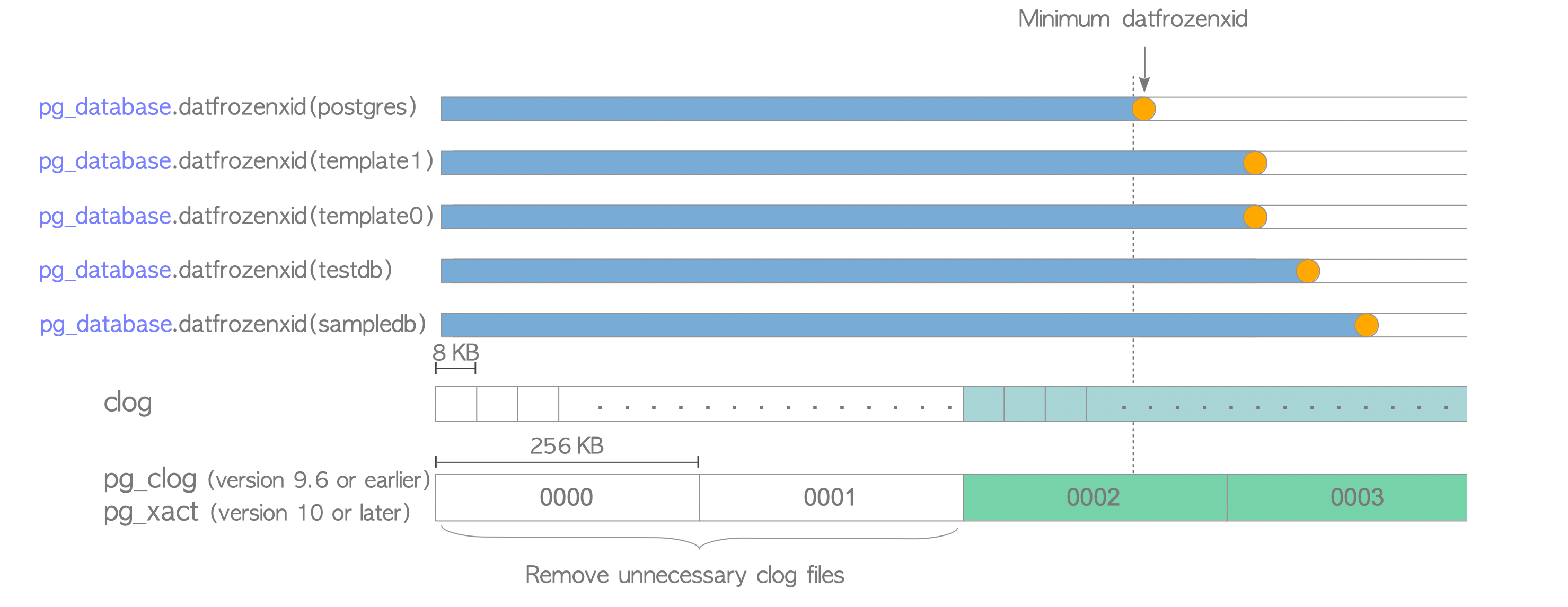 Removing unnecessary clog files and pages.