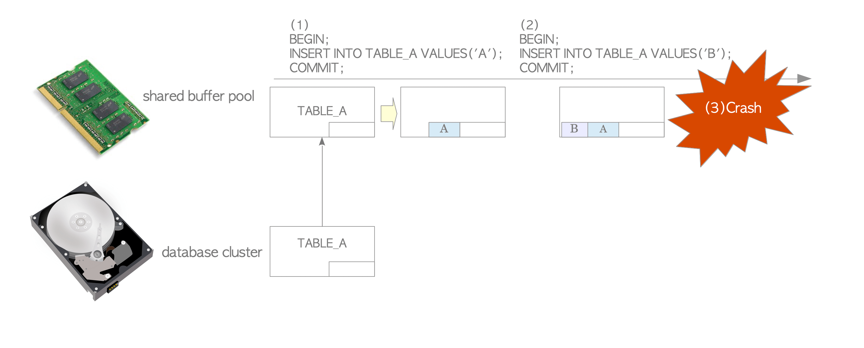 Insertion operations without WAL.