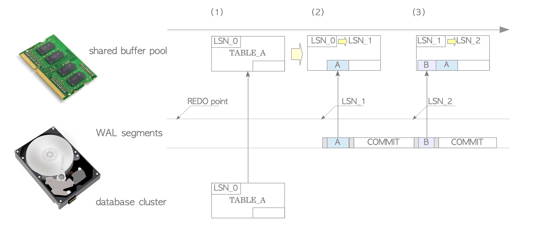 Database recovery using WAL.