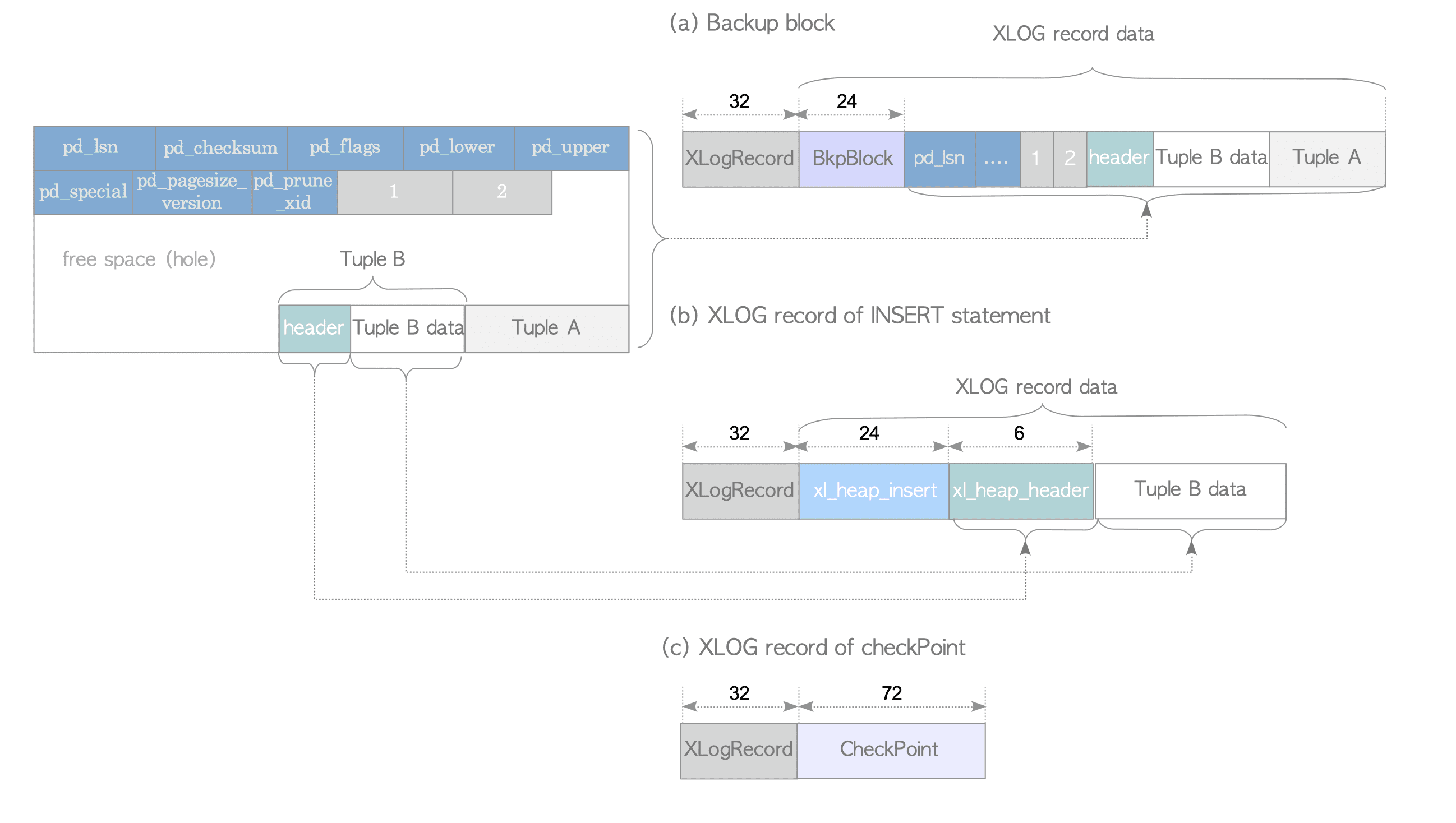 Examples of XLOG records