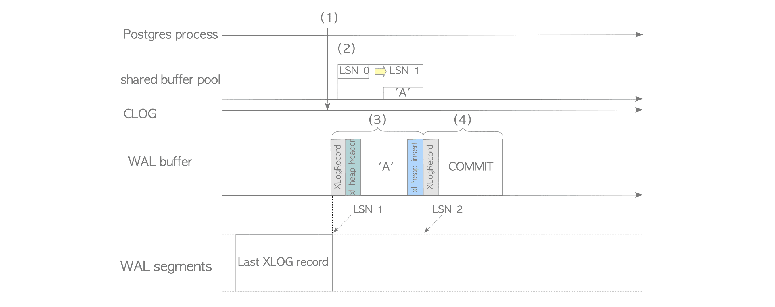 Write-sequence of XLOG records.