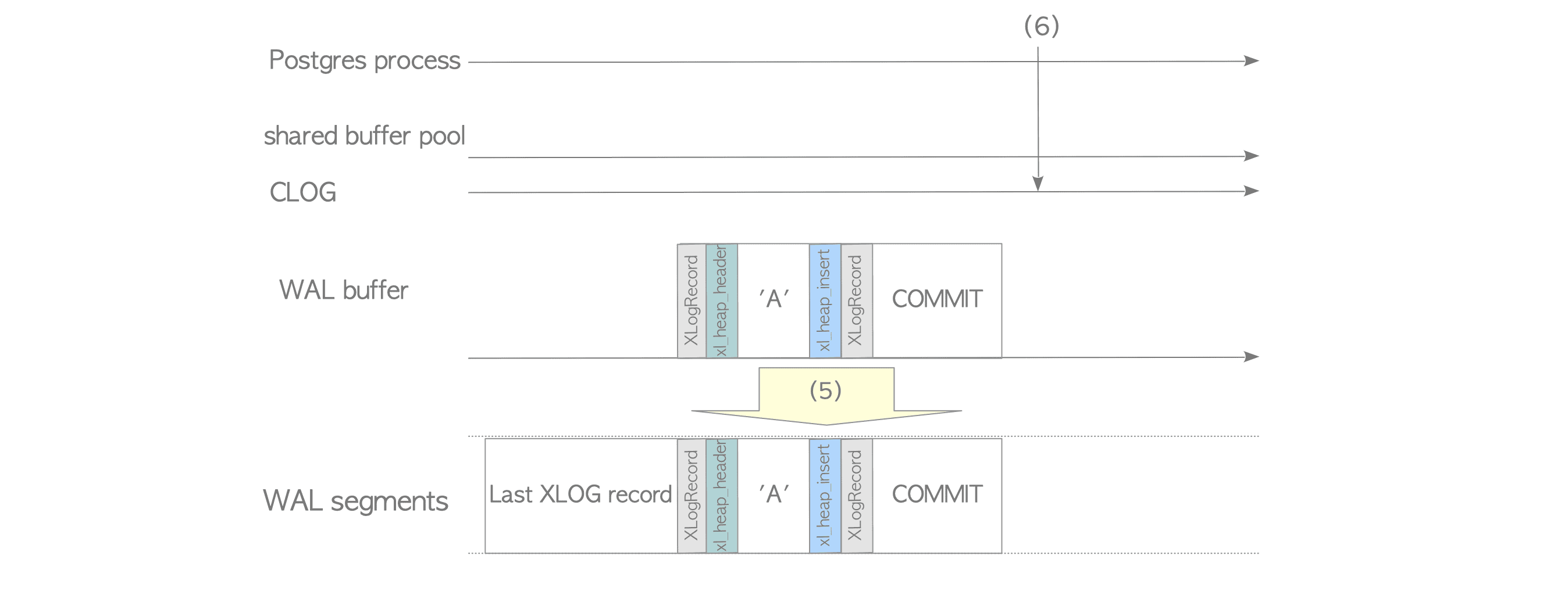 Write-sequence of XLOG records