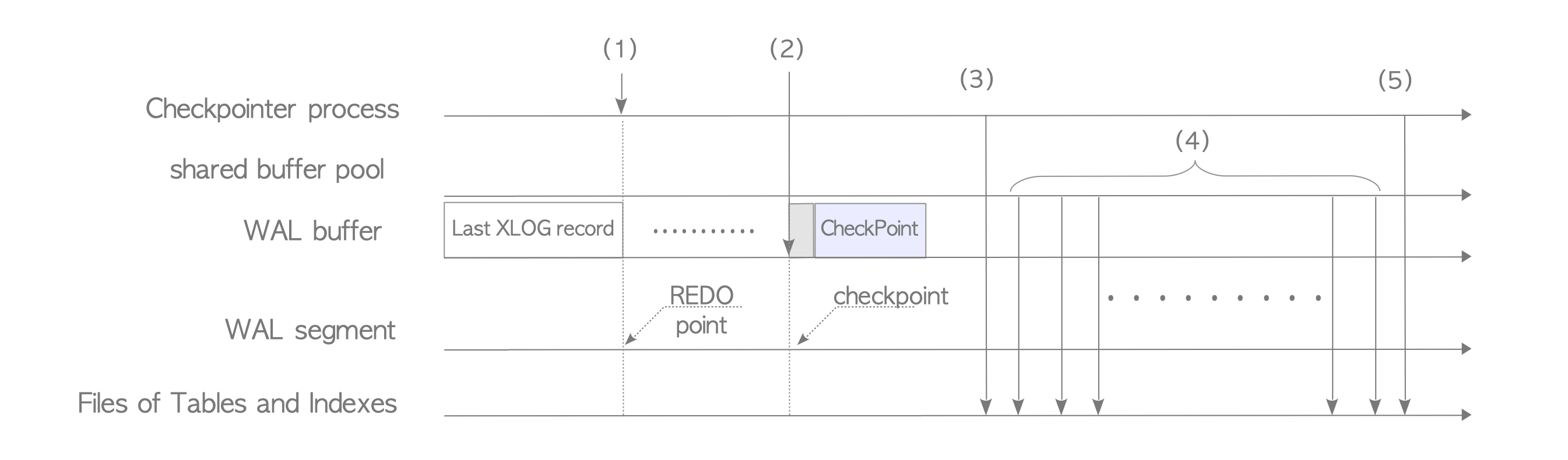Internal processing of PostgreSQL's checkpoint.