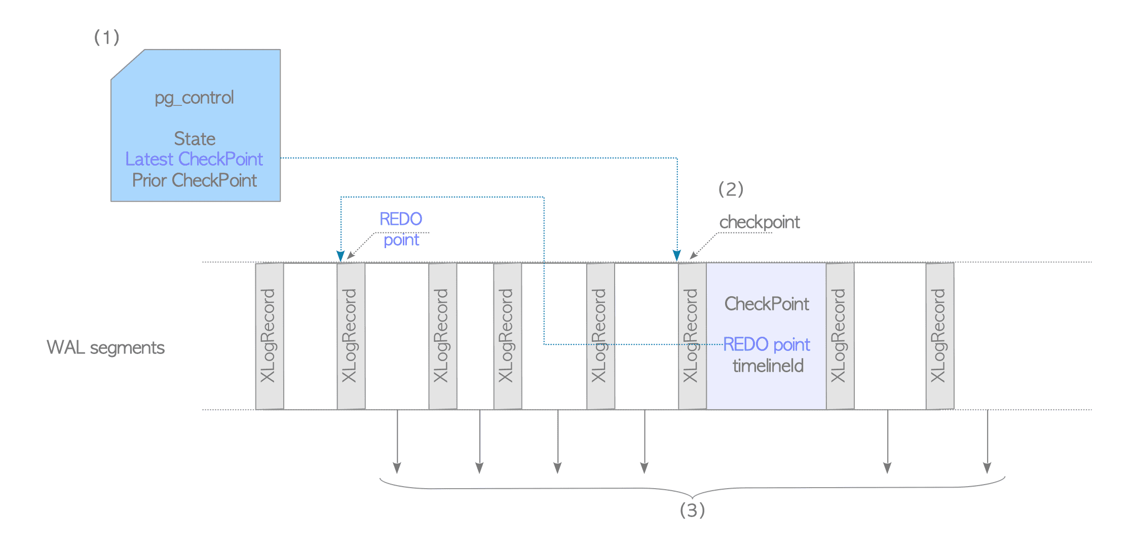 Details of the recovery process.