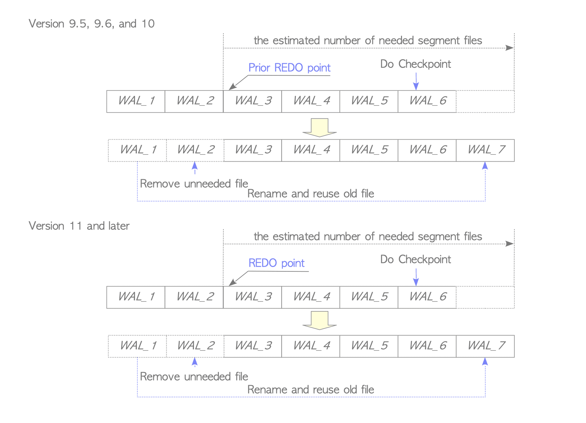 Recycling and removing WAL segment files at a checkpoint.