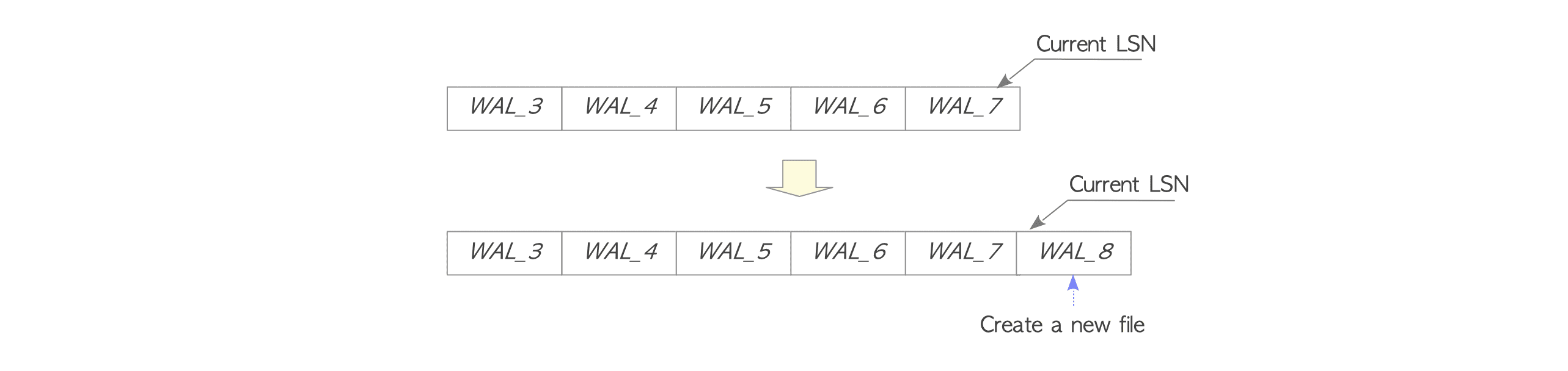 Creating WAL segment file.