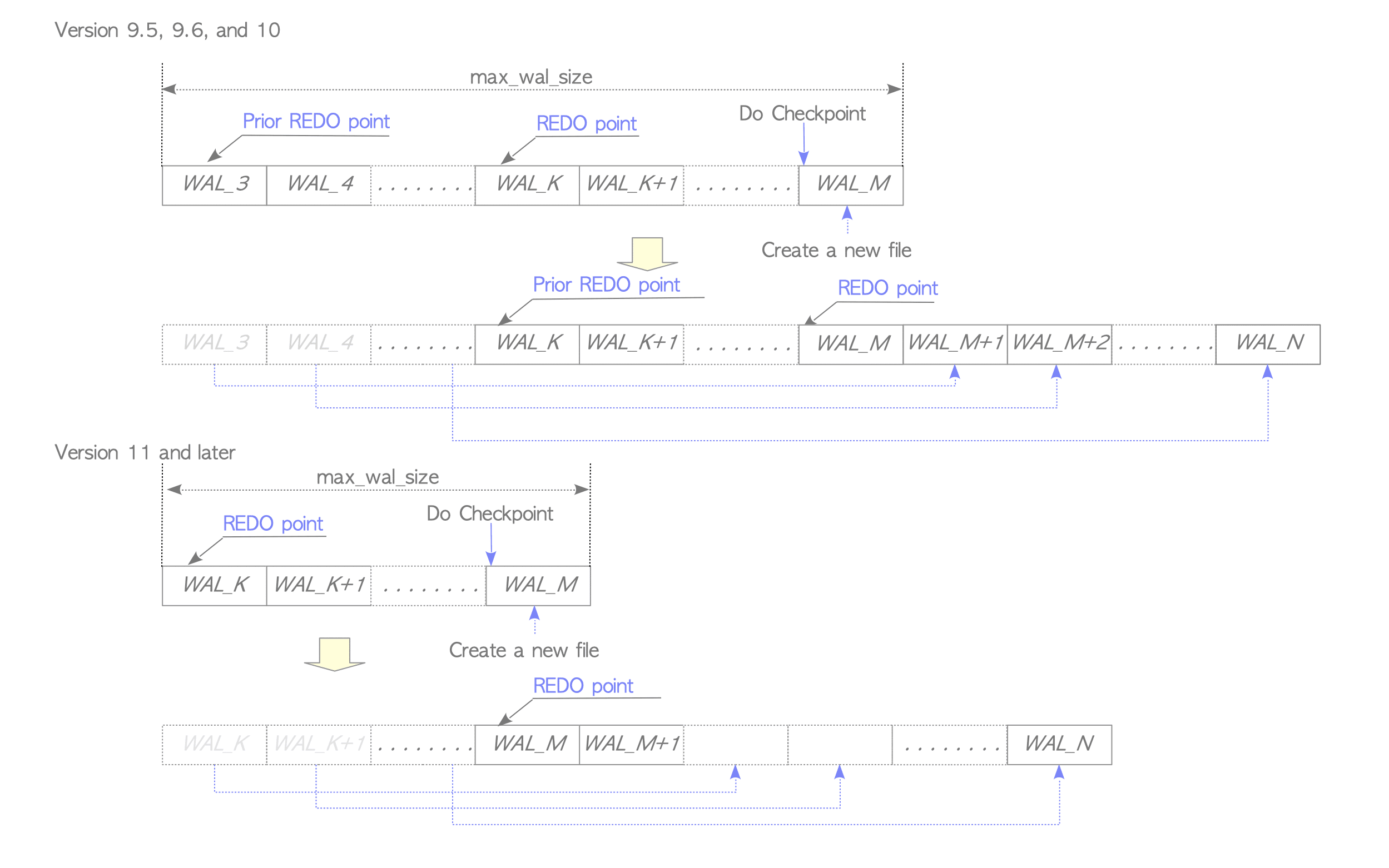 Checkpointing and recycling WAL segment files.