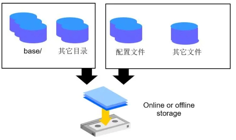 一致性备份