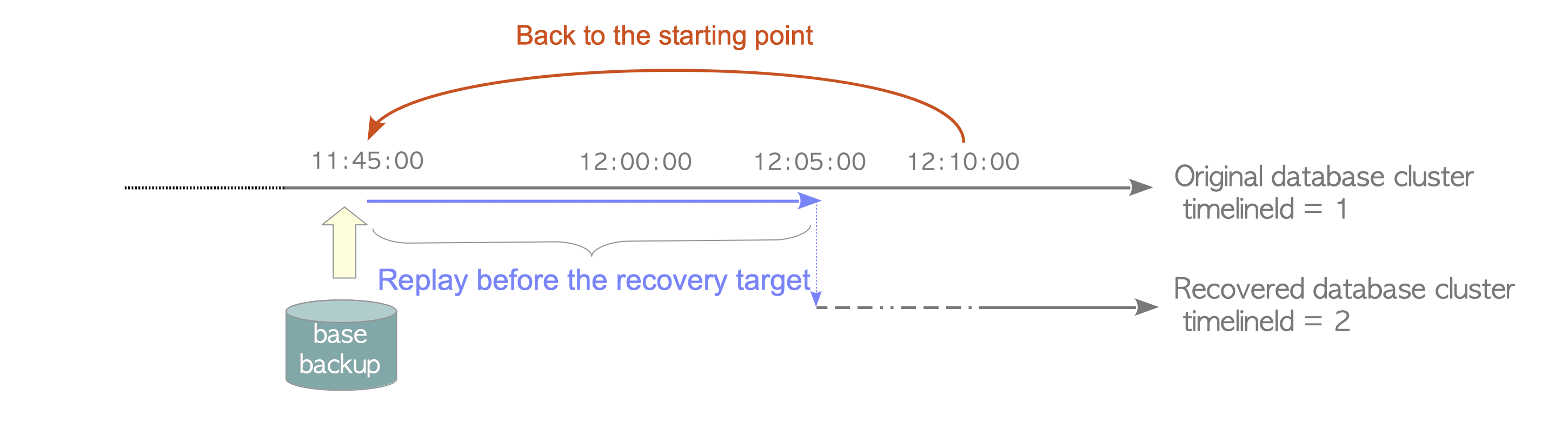 Fig. 10.3. Relation of  timelineId between an original and a recovered database clusters.